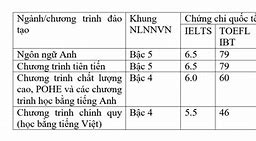 Chuẩn Đầu Ra Tiếng Anh Cho Thạc Sĩ Ussh