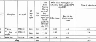 Điểm Chuẩn Đại Học Y Dược Hải Phòng 2023