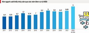 Kim Ngạch Xuất Khẩu Thủy Sản Qua Các Năm
